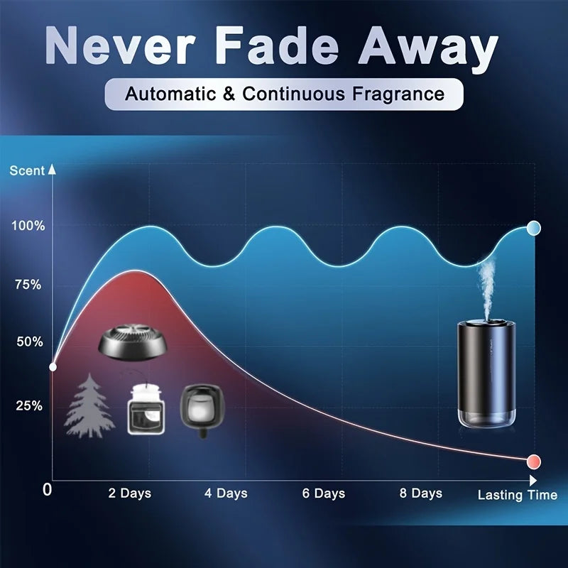 Smart Car Air Freshener & Aroma Diffuser